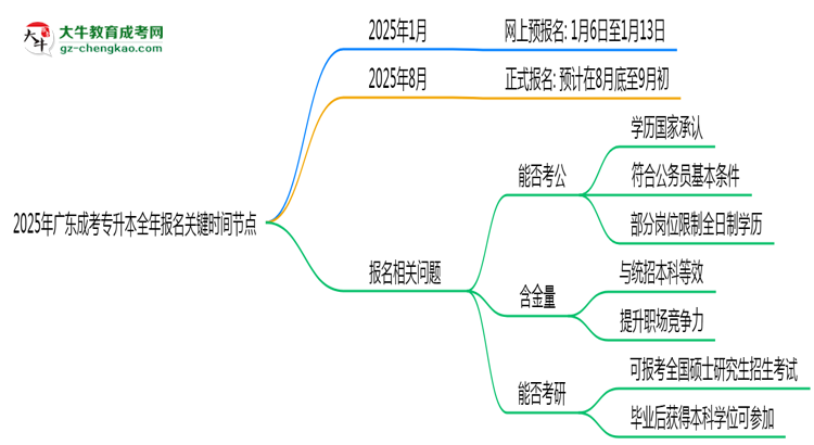 2025年廣東成考專升本全年報名關鍵時間節(jié)點匯總思維導圖