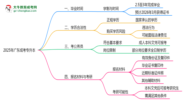 2025年廣東成考專升本最快畢業(yè)拿證時間精準預估思維導圖