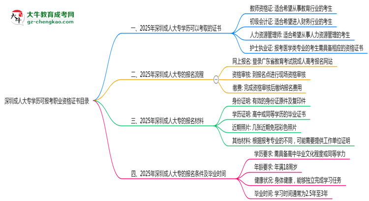 深圳成人大專(zhuān)學(xué)歷可報(bào)考職業(yè)資格證書(shū)目錄思維導(dǎo)圖