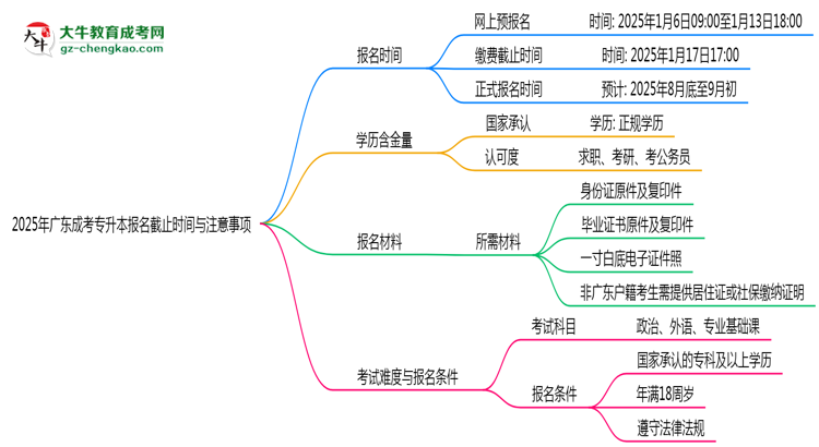 2025年廣東成考專升本報(bào)名截止時(shí)間與注意事項(xiàng)思維導(dǎo)圖