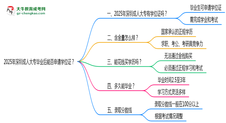 2025年深圳成人大專畢業(yè)后能否申請(qǐng)學(xué)位證？思維導(dǎo)圖