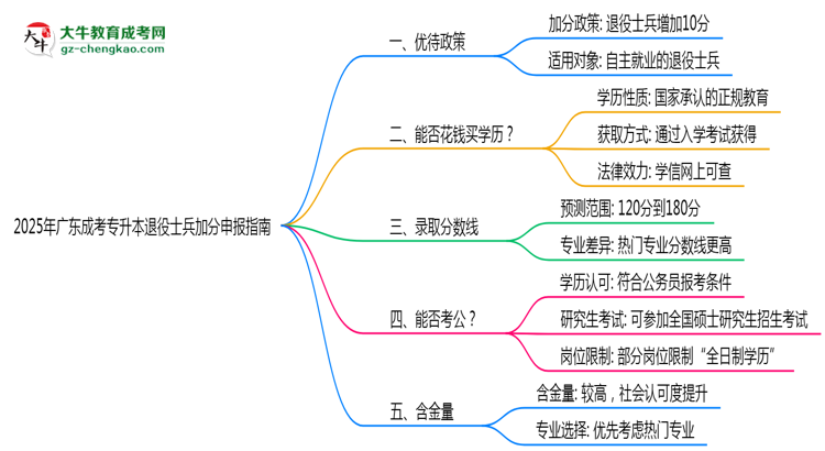 2025年廣東成考專(zhuān)升本退役士兵加分申報(bào)指南最新版思維導(dǎo)圖