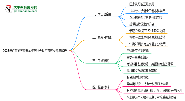 2025年廣東成考專升本學(xué)歷社會認(rèn)可度現(xiàn)狀深度解析思維導(dǎo)圖