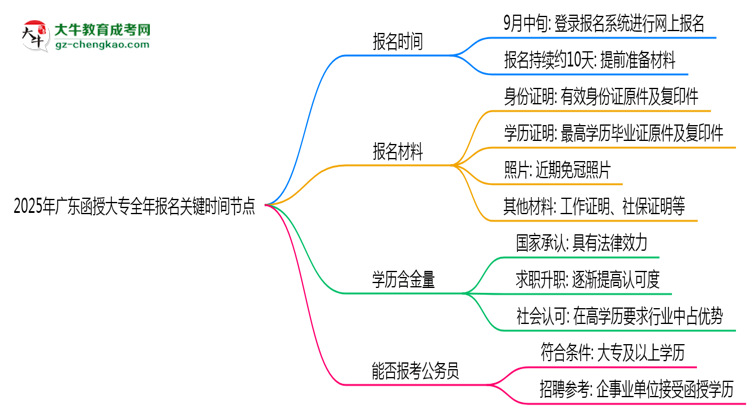 2025年廣東函授大專全年報名關(guān)鍵時間節(jié)點匯總思維導圖