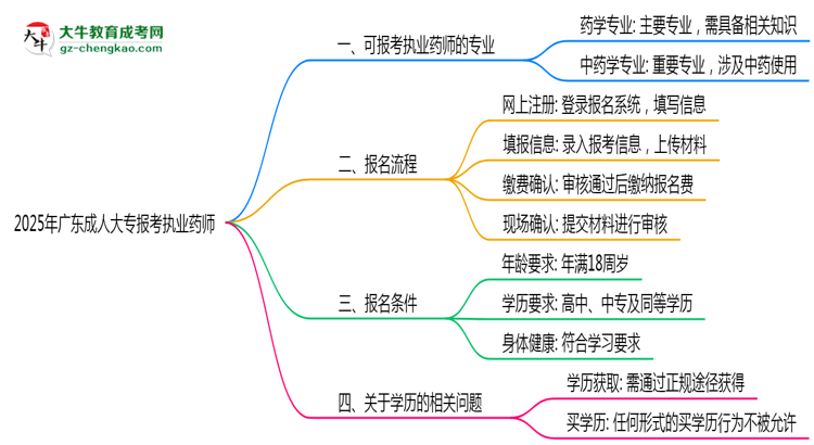 2025年廣東成人大專(zhuān)報(bào)考執(zhí)業(yè)藥師相關(guān)專(zhuān)業(yè)匯總思維導(dǎo)圖