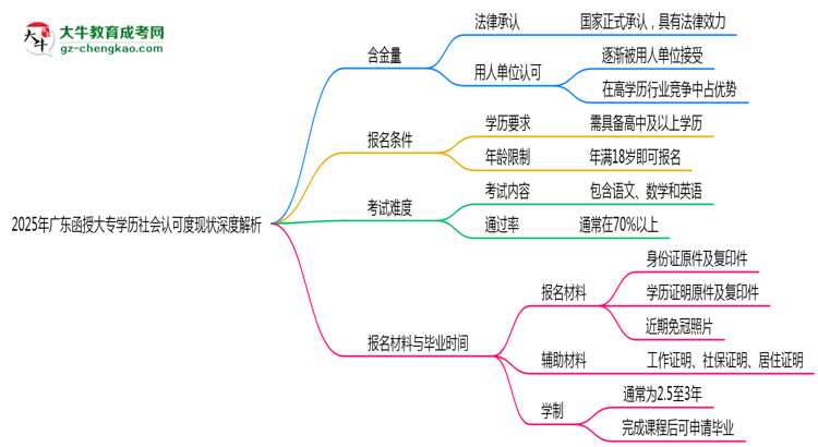 2025年廣東函授大專學歷社會認可度現(xiàn)狀深度解析思維導圖
