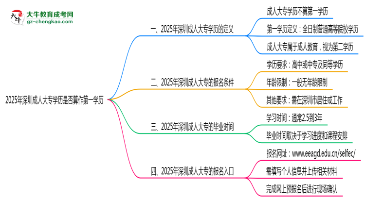 2025年深圳成人大專(zhuān)學(xué)歷是否算作第一學(xué)歷思維導(dǎo)圖