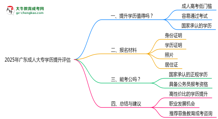 2025年廣東成人大專學(xué)歷提升性價比綜合評估思維導(dǎo)圖