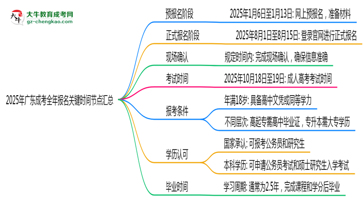 2025年廣東成考全年報名關(guān)鍵時間節(jié)點(diǎn)匯總思維導(dǎo)圖