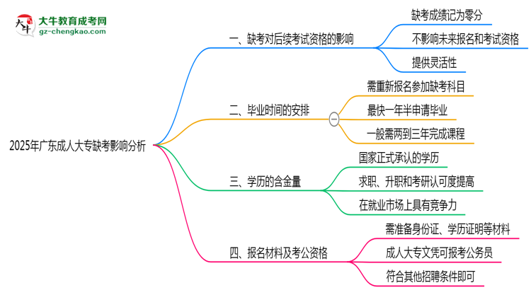 2025年廣東成人大專(zhuān)缺考是否影響后續(xù)考試資格說(shuō)明思維導(dǎo)圖