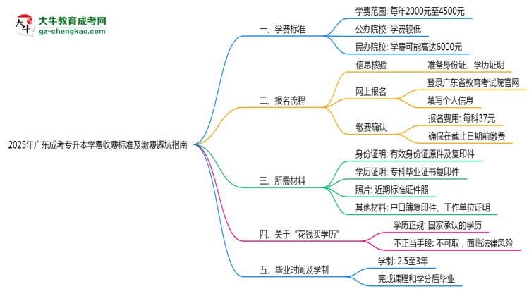 2025年廣東成考專升本學費收費標準及繳費避坑指南思維導圖