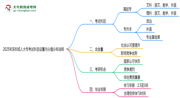 深圳成人大?？荚嚳颇吭O(shè)置與分值分布說明（2025年新）思維導(dǎo)圖