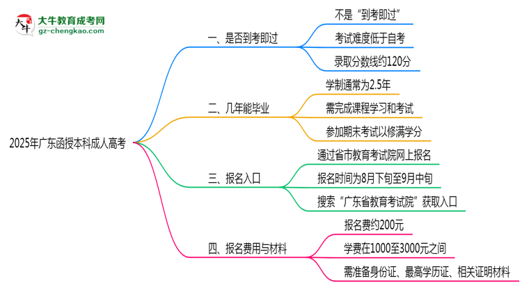2025年廣東函授本科是否到考即過？真實難度揭秘思維導(dǎo)圖