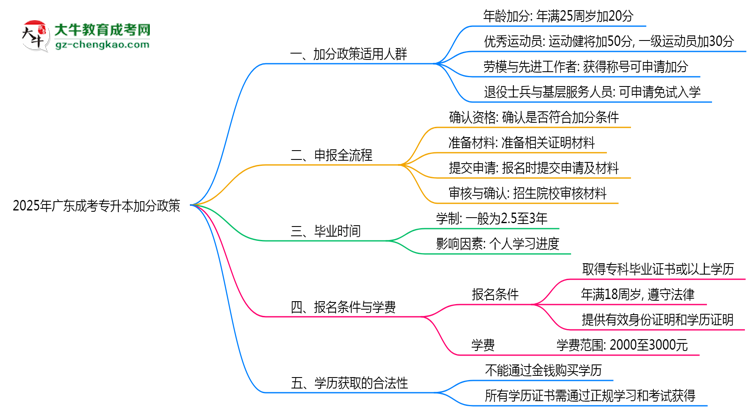 2025年廣東成考專升本加分政策適用人群與申報全流程思維導(dǎo)圖