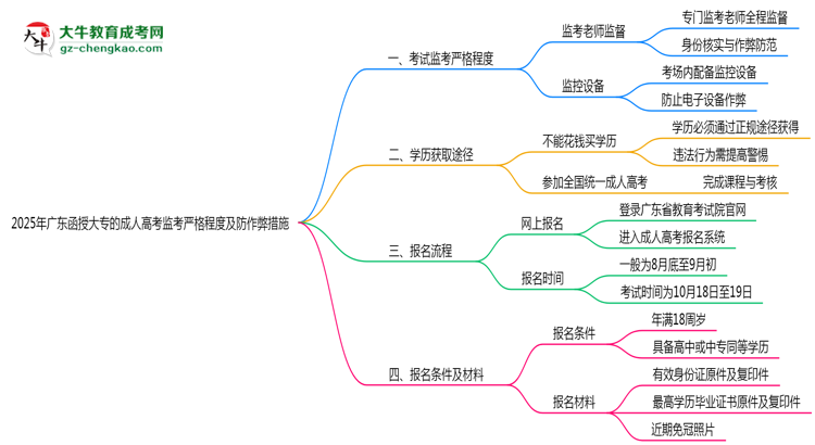 2025年廣東函授大專考場(chǎng)監(jiān)考嚴(yán)格程度及防作弊措施思維導(dǎo)圖