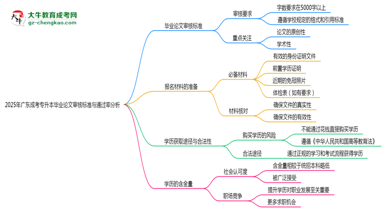 2025年廣東成考專升本畢業(yè)論文審核標準與通過率分析思維導圖