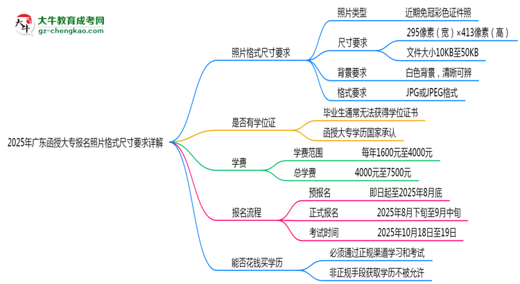 2025年廣東函授大專報名照片格式尺寸要求詳解思維導圖