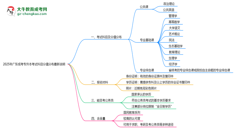 2025年廣東成考專升本考試科目分值分布最新說明思維導圖