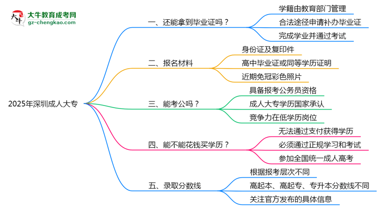 2025年深圳成人大專機構跑路后畢業(yè)證申領辦法思維導圖
