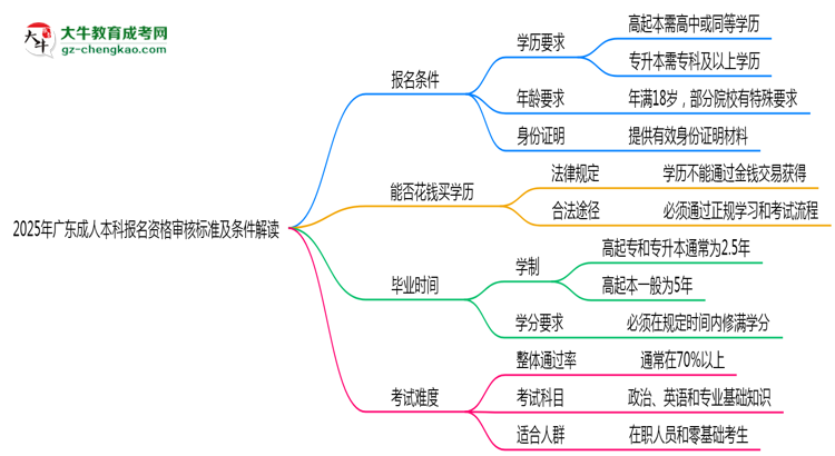 2025年廣東成人本科報名資格審核標(biāo)準(zhǔn)及條件解讀思維導(dǎo)圖