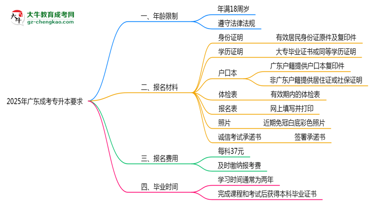 2025年廣東成考專升本年齡限制及最低報(bào)考要求說明思維導(dǎo)圖