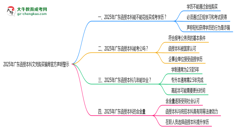 2025年廣東函授本科文憑購(gòu)買騙局官方聲明警示思維導(dǎo)圖
