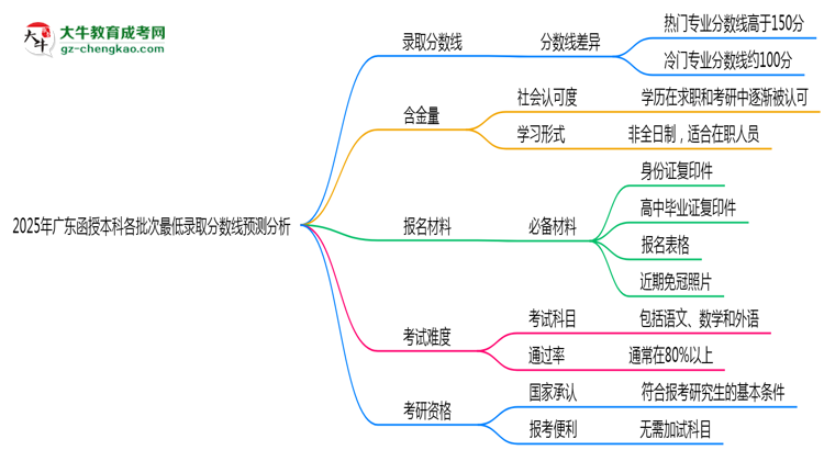 2025年廣東函授本科各批次最低錄取分數線預測分析思維導圖