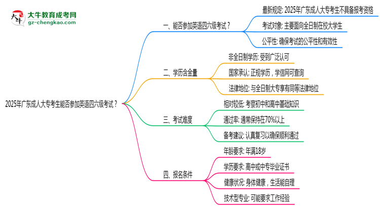 2025年廣東成人大?？忌芊駞⒓佑⒄Z四六級(jí)考試思維導(dǎo)圖