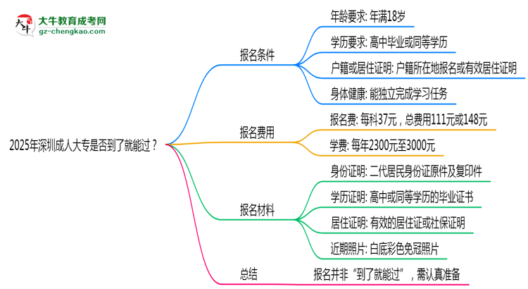 2025年深圳成人大專是否到了就能過？真那么簡單嗎？思維導(dǎo)圖