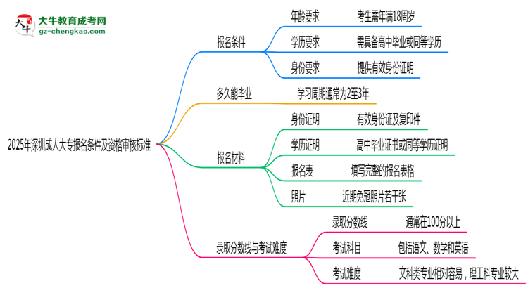 2025年深圳成人大專報名條件及資格審核標準思維導(dǎo)圖