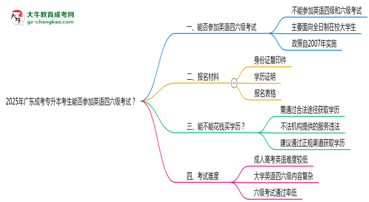 2025年廣東成考專升本考生能否參加英語四六級考試思維導(dǎo)圖