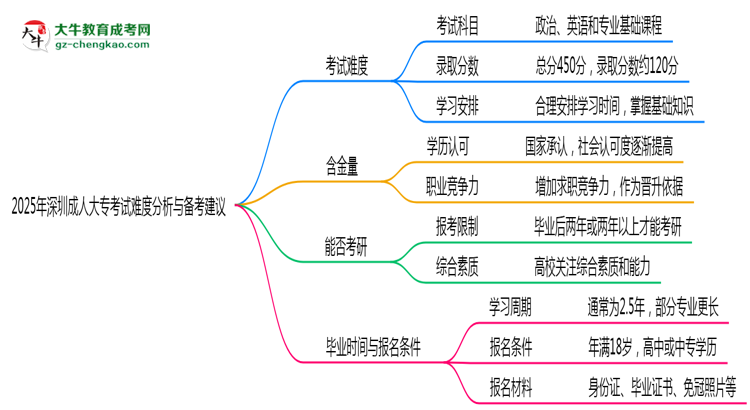 2025年深圳成人大?？荚囯y度分析與備考建議思維導圖