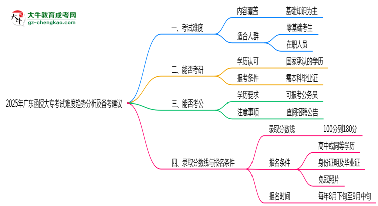 2025年廣東函授大?？荚囯y度趨勢(shì)分析及備考建議思維導(dǎo)圖