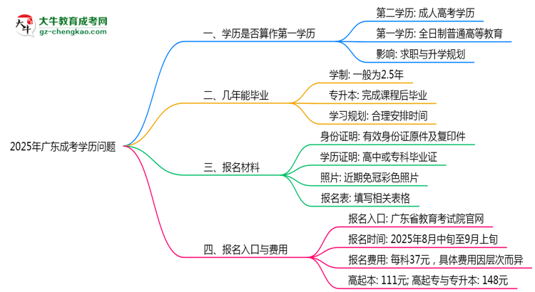 2025年廣東成考學(xué)歷是否算作第一學(xué)歷說(shuō)明思維導(dǎo)圖