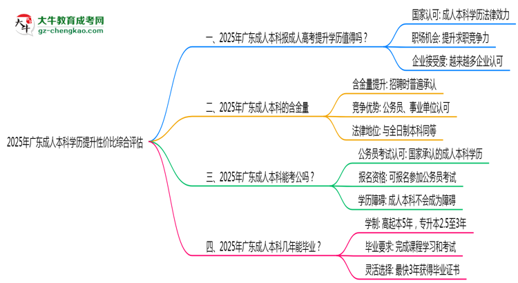 2025年廣東成人本科學(xué)歷提升性?xún)r(jià)比綜合評(píng)估思維導(dǎo)圖