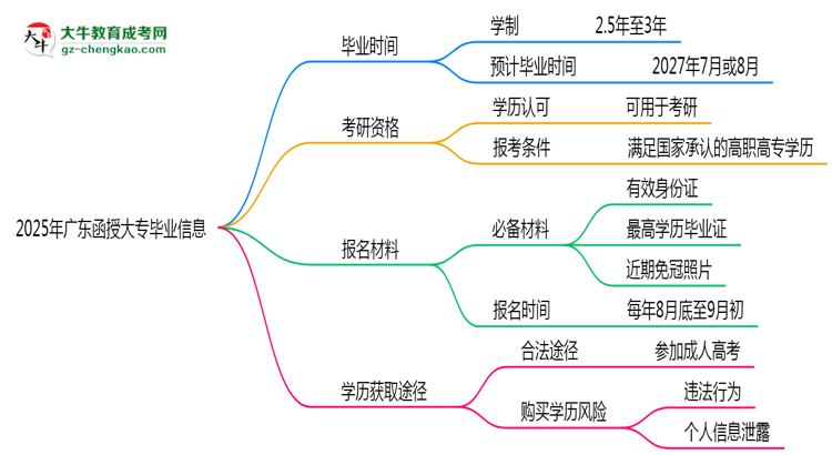 2025年廣東函授大專最快畢業(yè)拿證時間精準(zhǔn)預(yù)估思維導(dǎo)圖