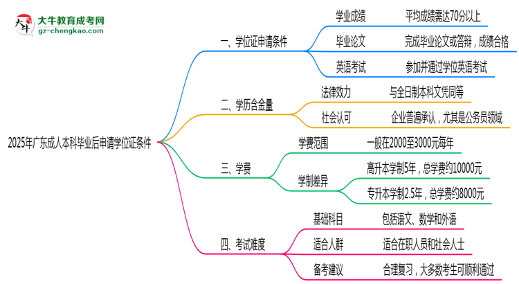 2025年廣東成人本科畢業(yè)后申請學位證需滿足哪些條件思維導圖