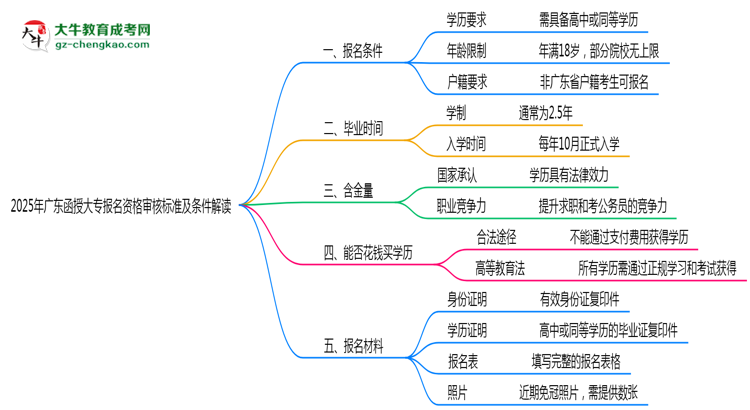 2025年廣東函授大專報名資格審核標準及條件解讀思維導(dǎo)圖