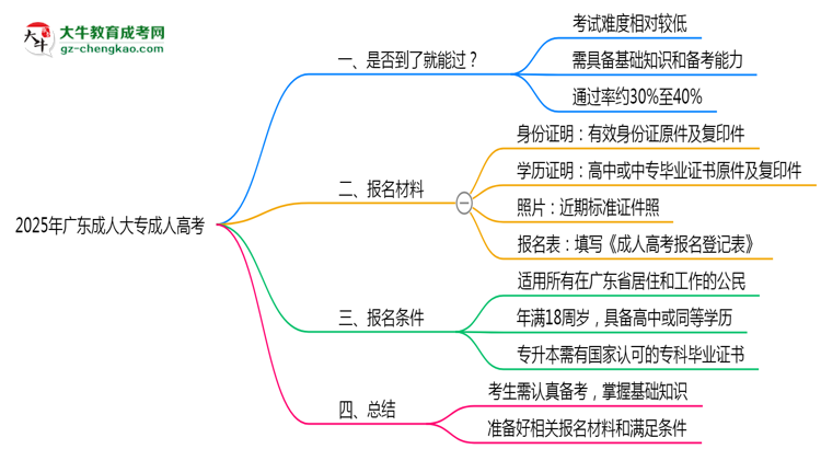 2025年廣東成人大專(zhuān)是否到考即過(guò)？真實(shí)難度揭秘思維導(dǎo)圖