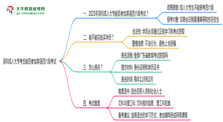 深圳成人大?？忌芊駞⒓佑⒄Z四六級考試思維導(dǎo)圖