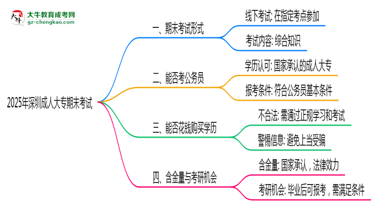 2025年深圳成人大專期末考試是線上考還是線下考？思維導(dǎo)圖