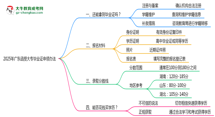 2025年廣東函授大專(zhuān)機(jī)構(gòu)跑路后畢業(yè)證申領(lǐng)辦法思維導(dǎo)圖