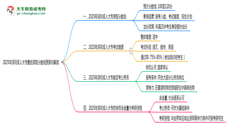 2025年深圳成人大專最低錄取分數(shù)線預測與解讀思維導圖