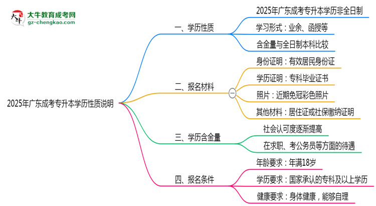 2025年廣東成考專(zhuān)升本學(xué)歷是否屬于全日制性質(zhì)說(shuō)明思維導(dǎo)圖