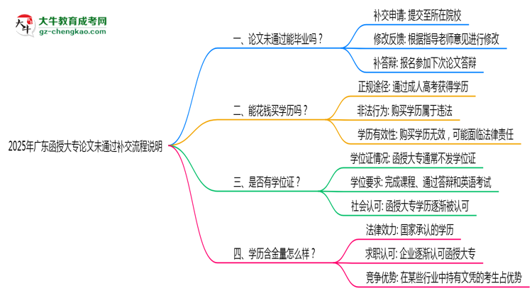 2025年廣東函授大專論文未通過(guò)補(bǔ)交流程說(shuō)明思維導(dǎo)圖