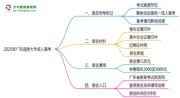 2025年廣東函授大專是否到考即過？真實(shí)難度揭秘思維導(dǎo)圖