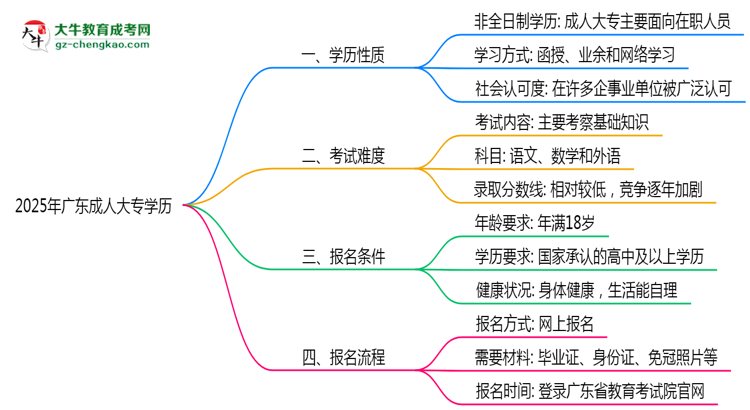 2025年廣東成人大專學歷是否屬于全日制性質(zhì)說明思維導圖