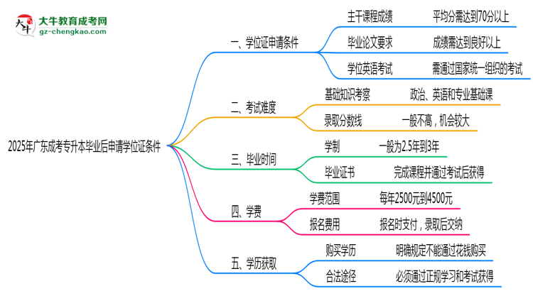 2025年廣東成考專升本畢業(yè)后申請學(xué)位證需滿足哪些條件思維導(dǎo)圖