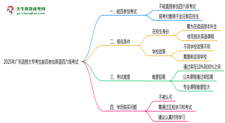 2025年廣東函授大?？忌芊駞⒓佑⒄Z四六級(jí)考試思維導(dǎo)圖