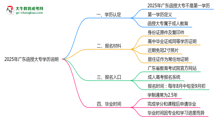2025年廣東函授大專(zhuān)學(xué)歷是否算作第一學(xué)歷說(shuō)明思維導(dǎo)圖